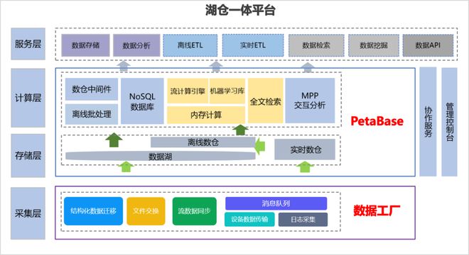 數(shù)據(jù)倉(cāng)庫(kù)、數(shù)據(jù)湖與湖倉(cāng)一體 核心區(qū)別與應(yīng)用場(chǎng)景