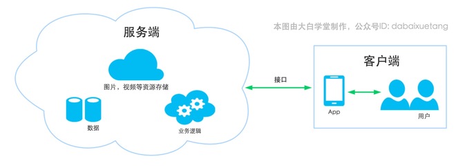 開(kāi)發(fā)一個(gè)App需要多少錢(qián)？——數(shù)據(jù)處理與存儲(chǔ)服務(wù)成本分析